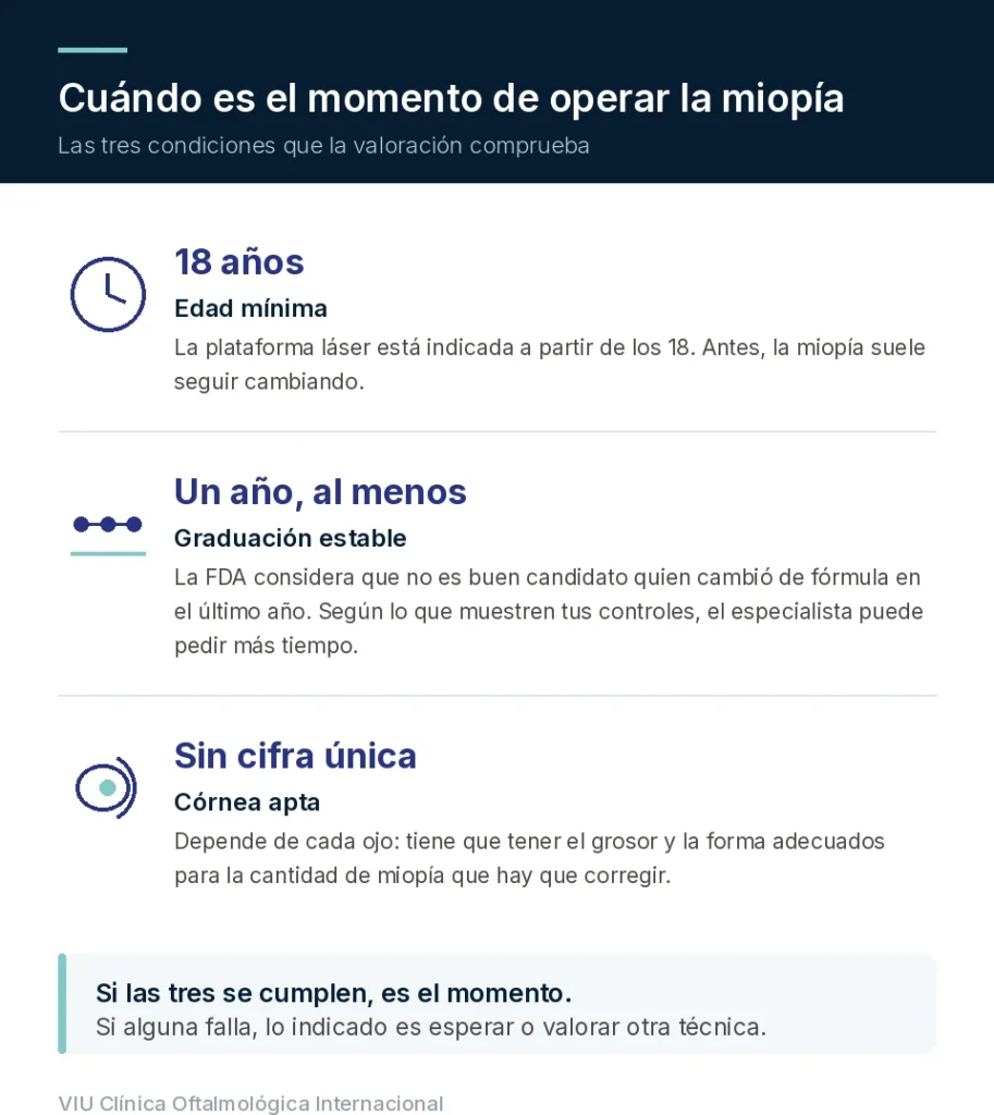 Infografía con las tres condiciones para operar la miopía con láser: 18 años de edad mínima, graduación estable durante al menos un año y córnea apta en grosor y forma